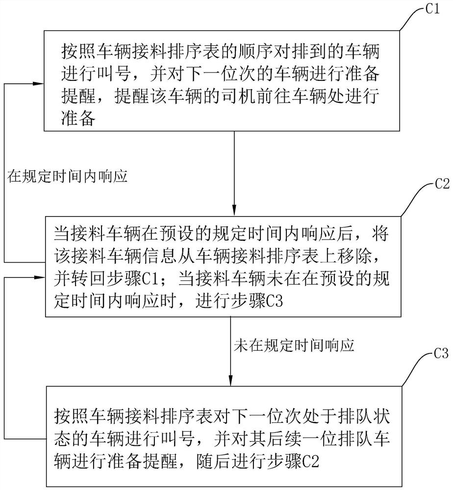 A vehicle queuing system and method