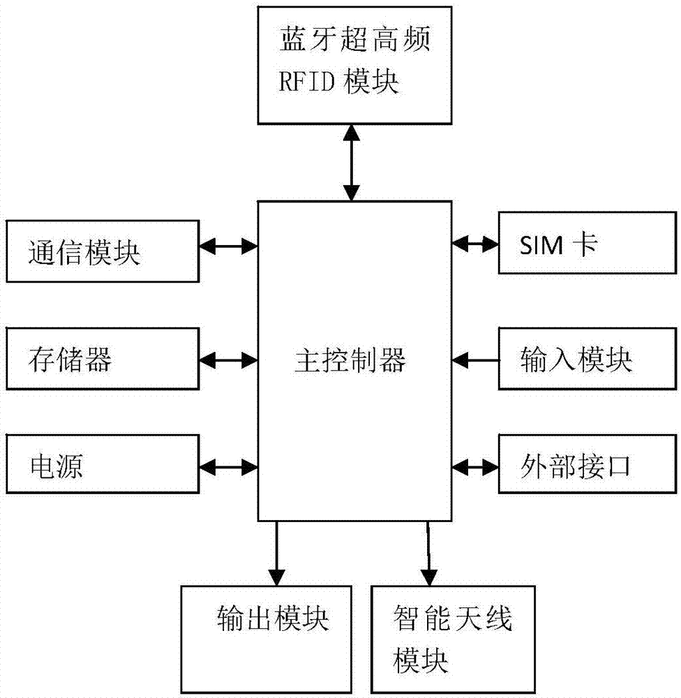 Ultrahigh frequency RFID mobile communication terminal with smart antennas