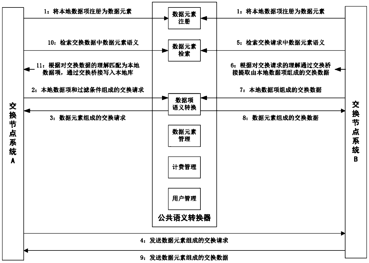 Public Semantic Converter and Conversion Method, Random Data Exchange Method