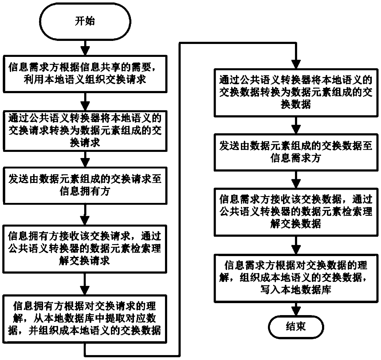 Public Semantic Converter and Conversion Method, Random Data Exchange Method