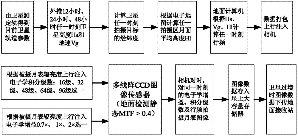 Moon-oriented high-resolution common-rail three-dimensional imaging method and device