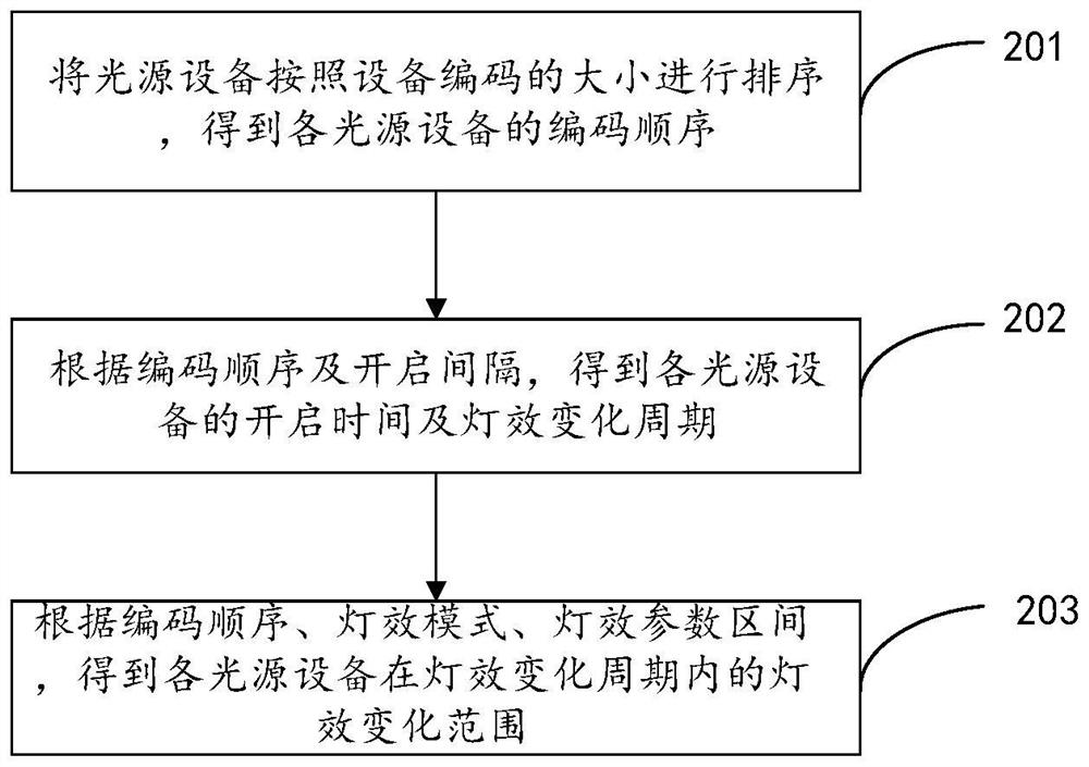 Lamp effect control method and device and electronic equipment