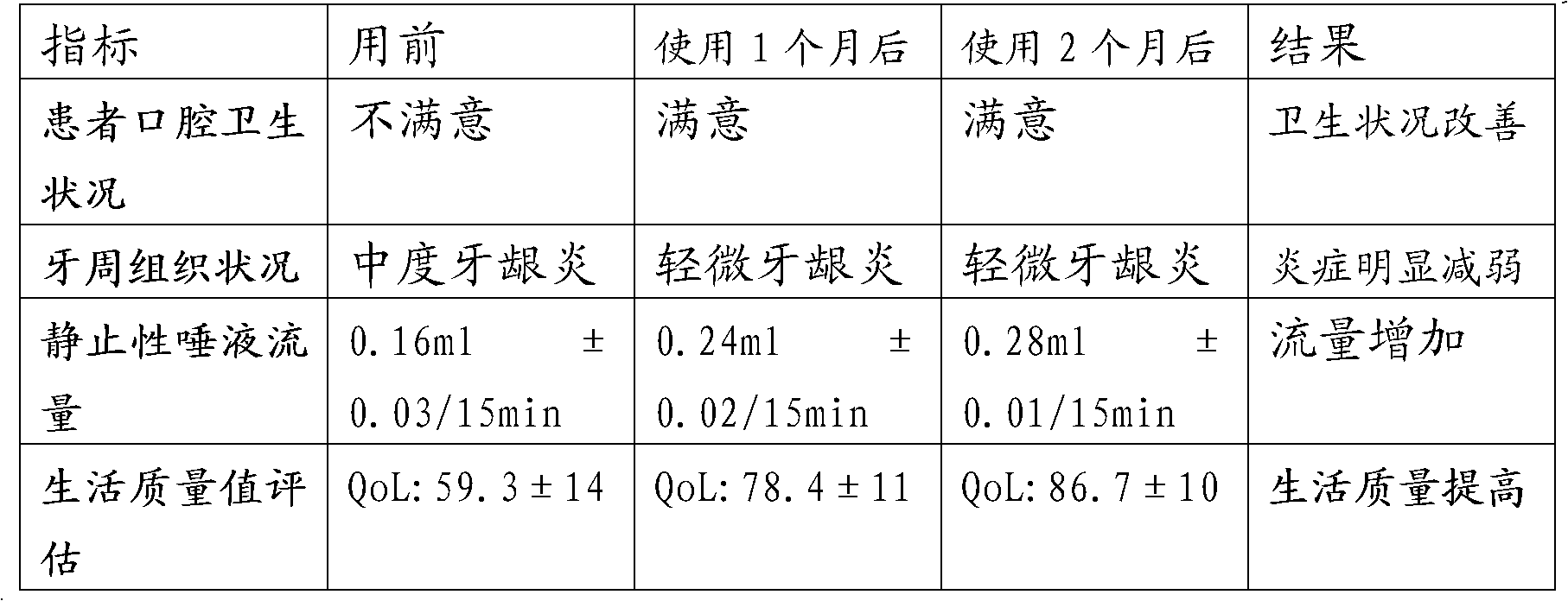 Medical gargle product for Xerostomia and preparation method thereof