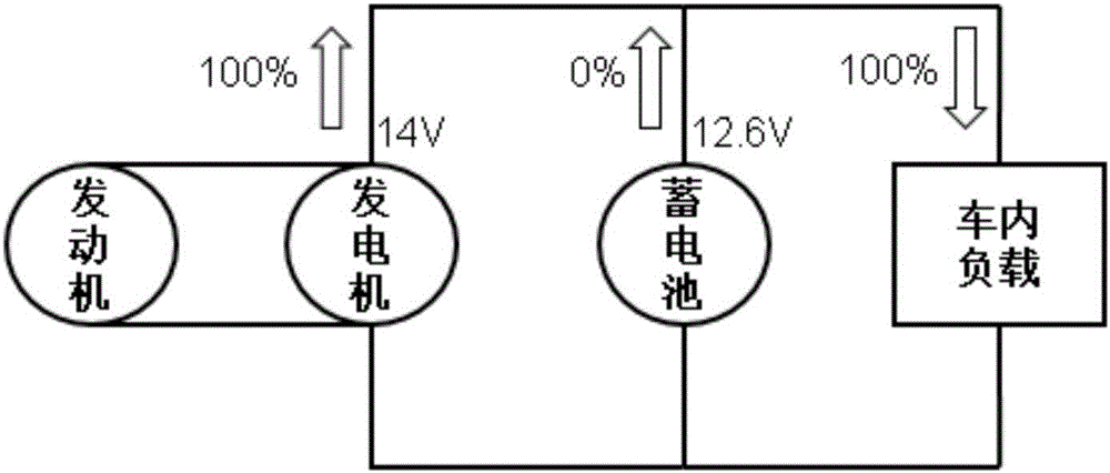 Power supply method and device used under idling working conditions