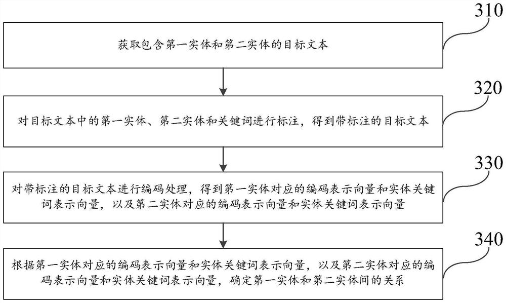 Relationship extraction method and device, equipment and storage medium