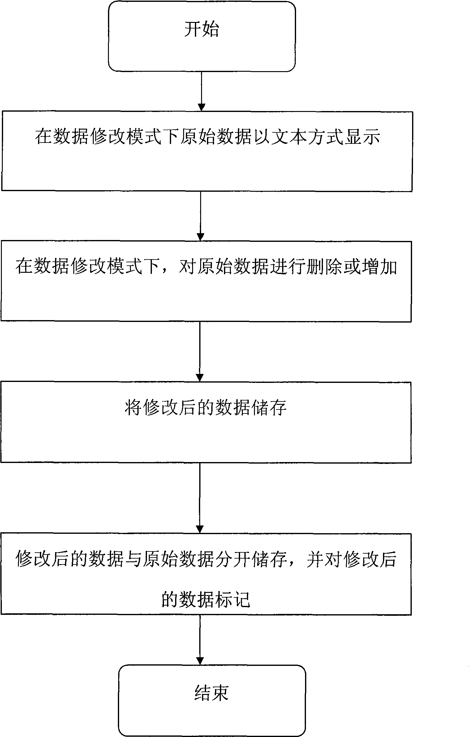 Method for implementing data random alteration in portable electronic device