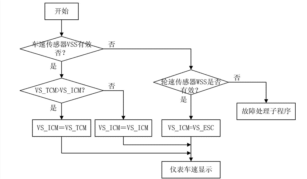 Vehicle speed signal secure transmission system, method and vehicle