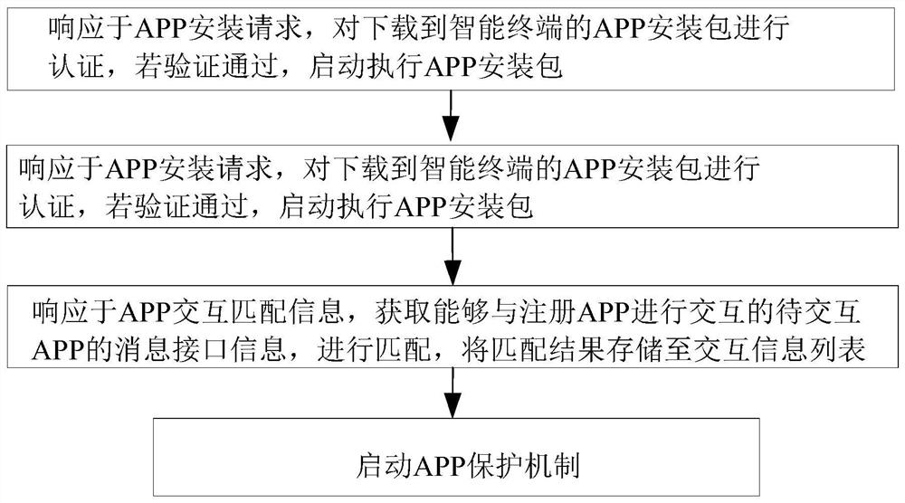APP management method based on heterogeneous communication model and oriented to terminal software platform