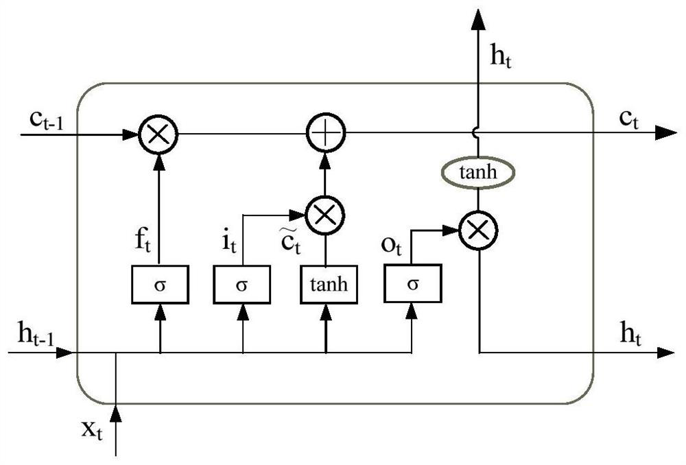 A photovoltaic power generation power prediction method using long short-term memory network