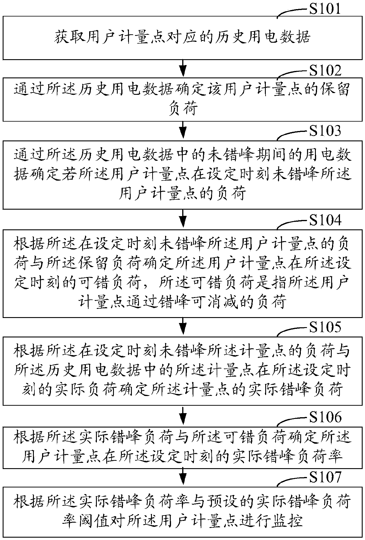Off-peak monitoring method and system of orderly power utilization