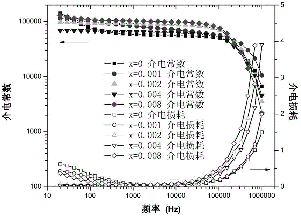 Method for manufacturing ceramic material with low dielectric loss, large capacitivity and varistor characteristics