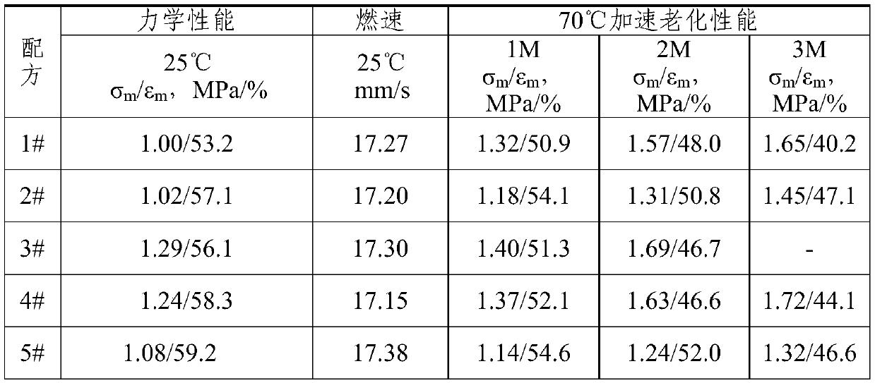 Method for improving mechanical properties of butylated hydroxy propellant and prepared butylated hydroxy propellant