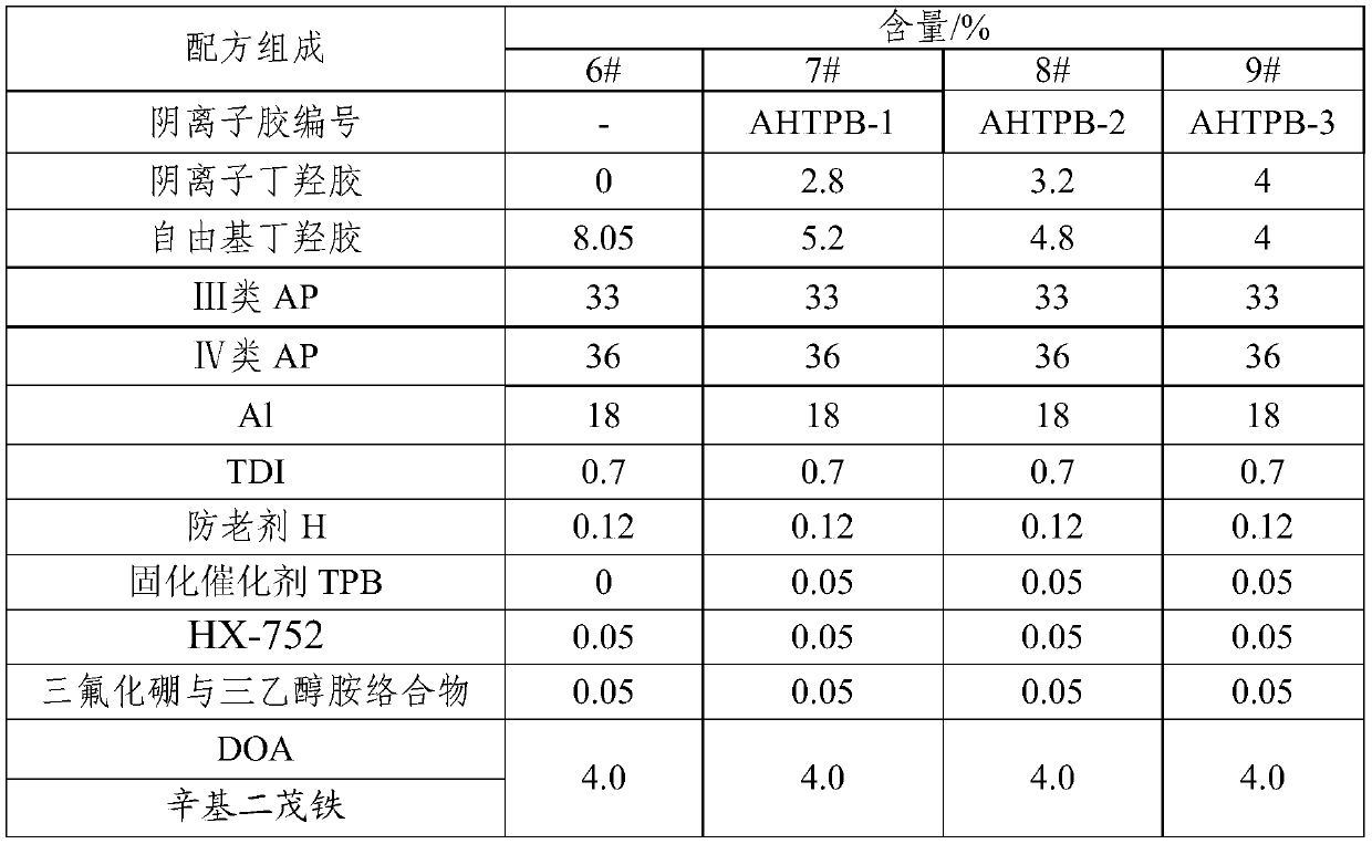 Method for improving mechanical properties of butylated hydroxy propellant and prepared butylated hydroxy propellant