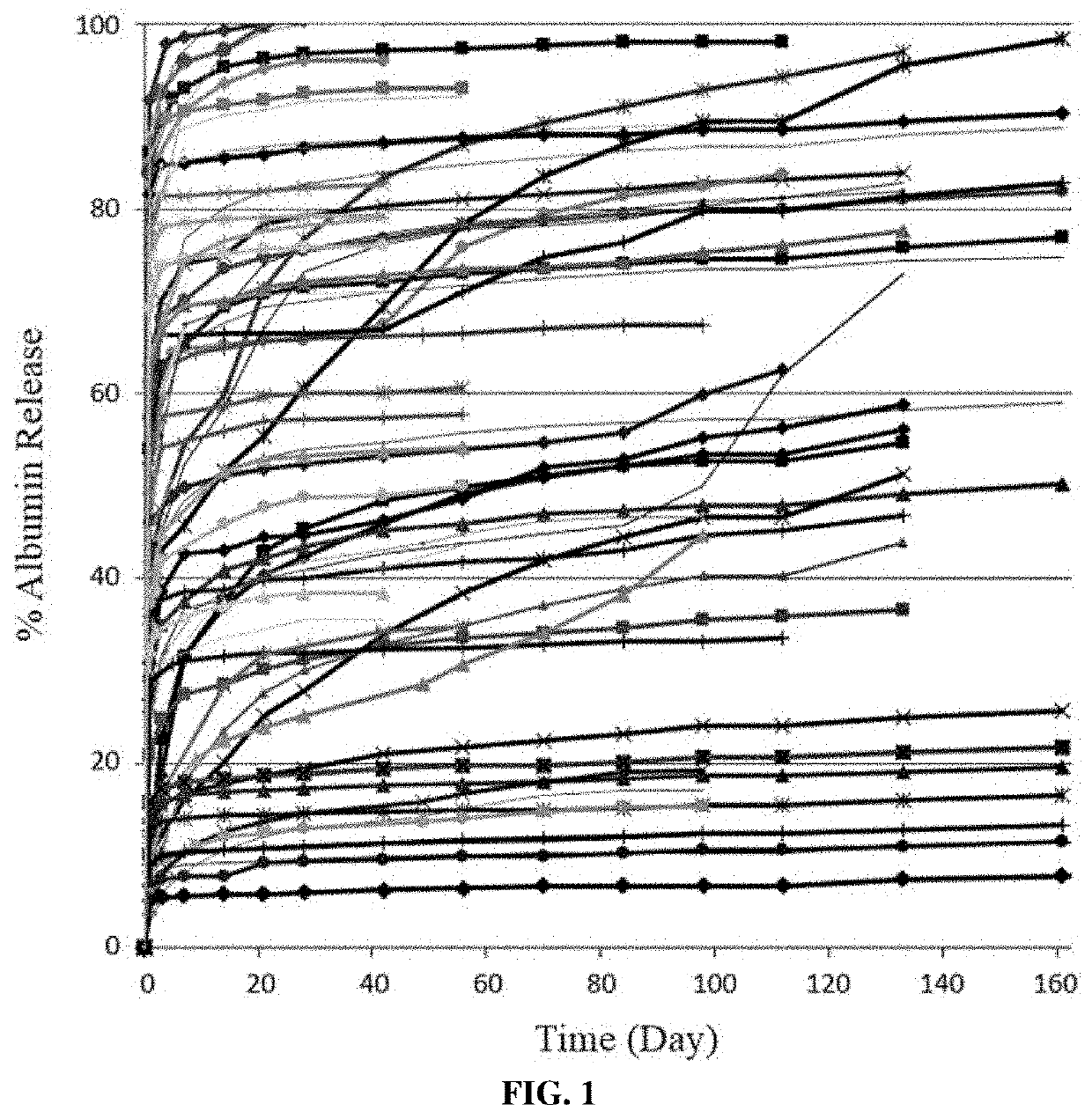 Biodegradable polymer formulations for extended efficacy of botulinum toxin