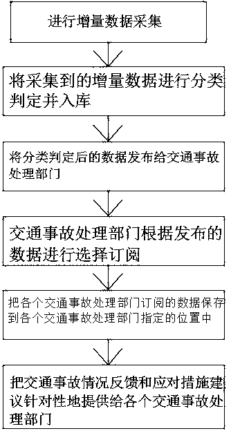 Method of subscribing emergency linkage in real time based on massive data streaming