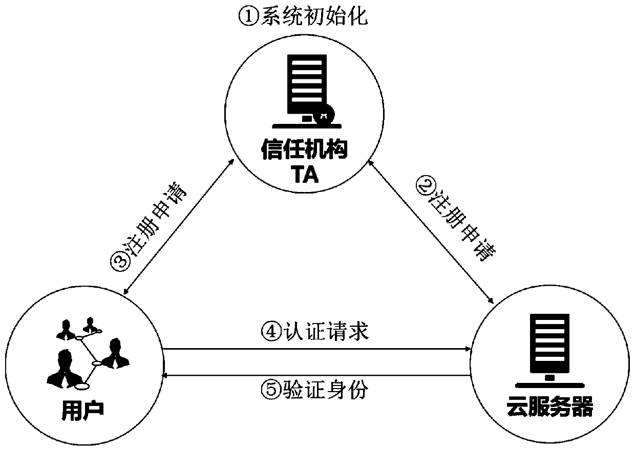 Attribute-based user identity authentication method and system