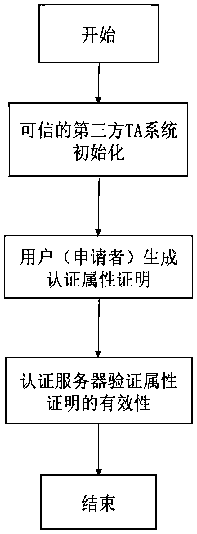 Attribute-based user identity authentication method and system