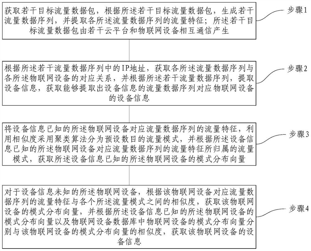 Method and device for acquiring information of Internet of things equipment