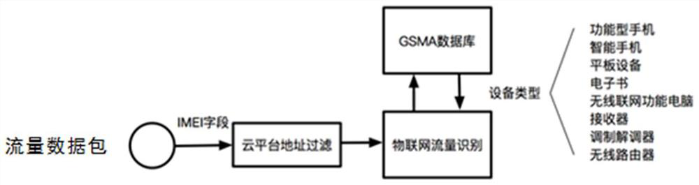 Method and device for acquiring information of Internet of things equipment