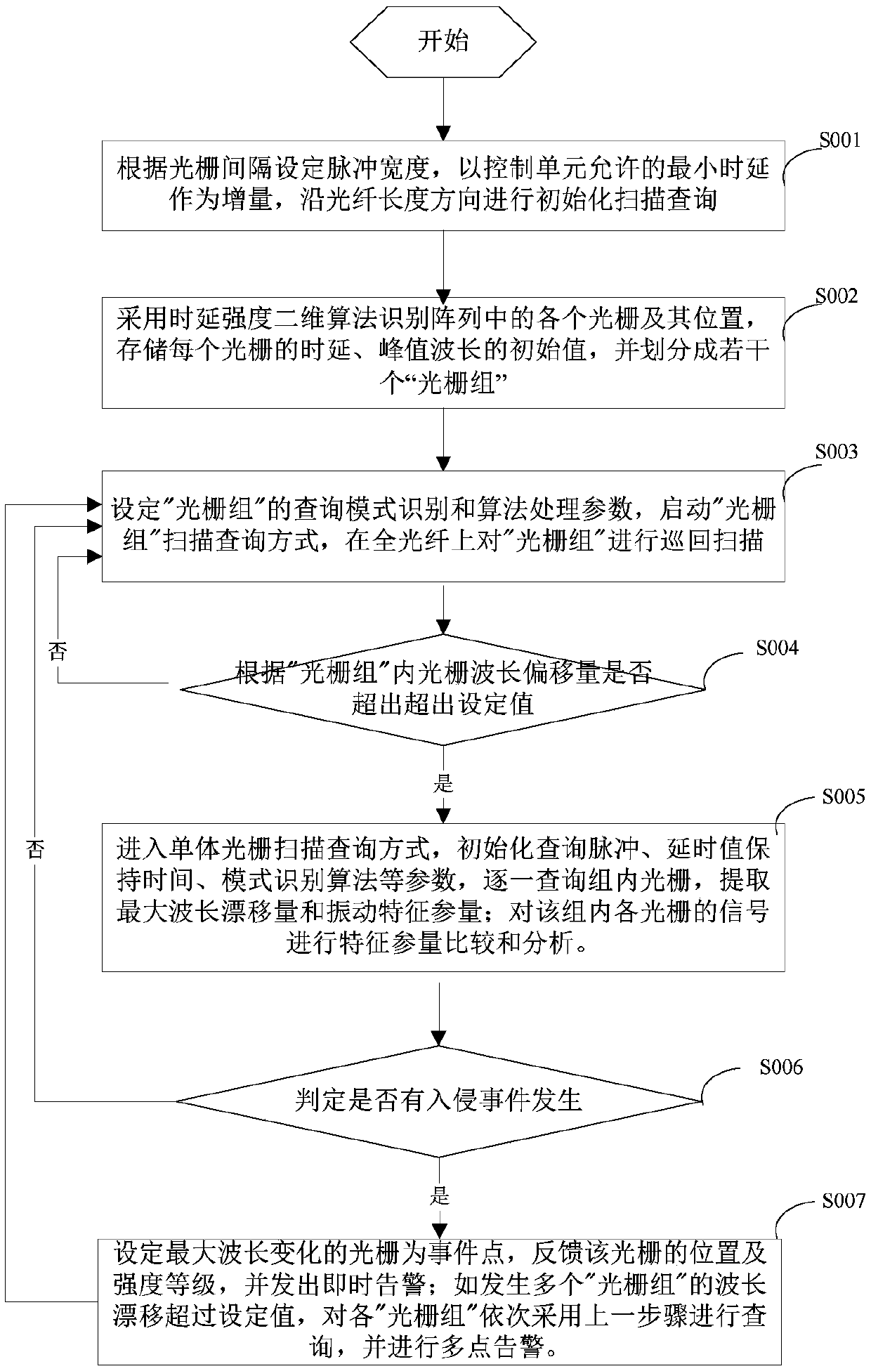 An ultra-weak fiber grating perimeter security system