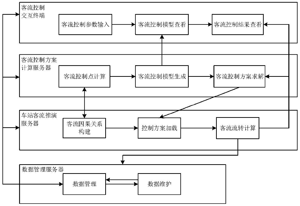 Multi-mode urban rail transit station passenger flow control system and control method