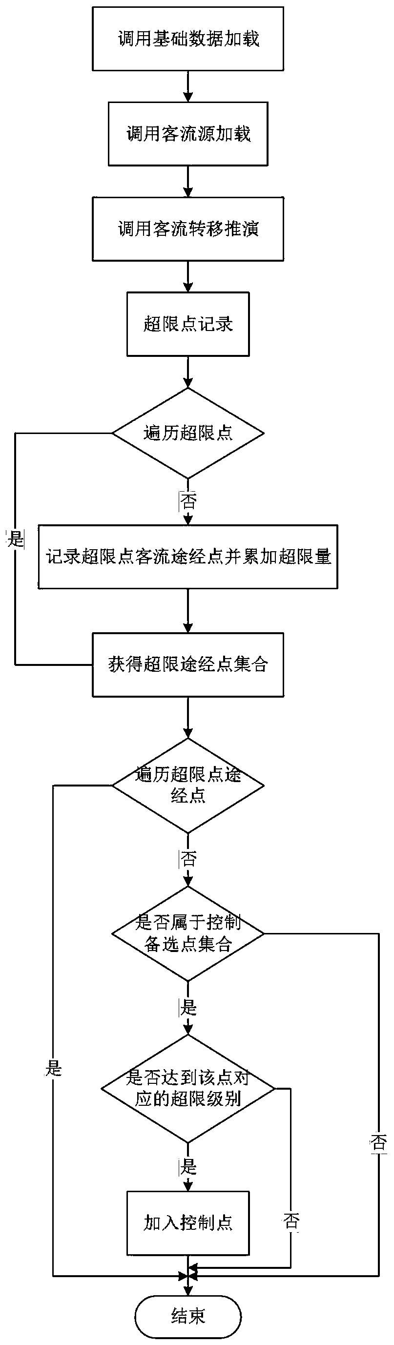 Multi-mode urban rail transit station passenger flow control system and control method