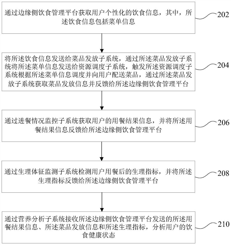 Diet management method and system, computer equipment and readable storage medium