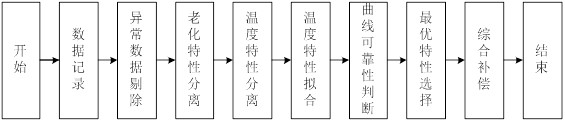 Precision compensation method for clock source