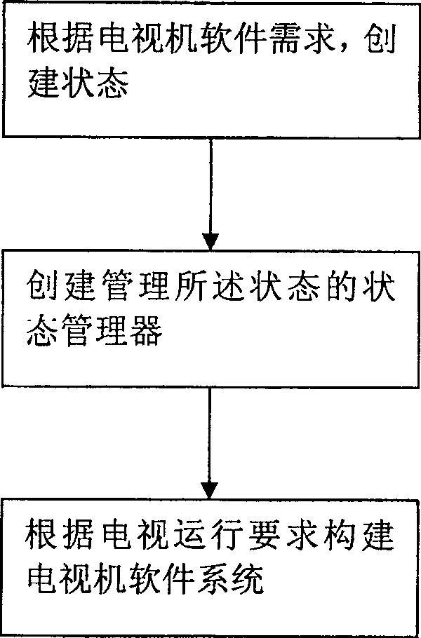 Method for constituting television software system using mode machine