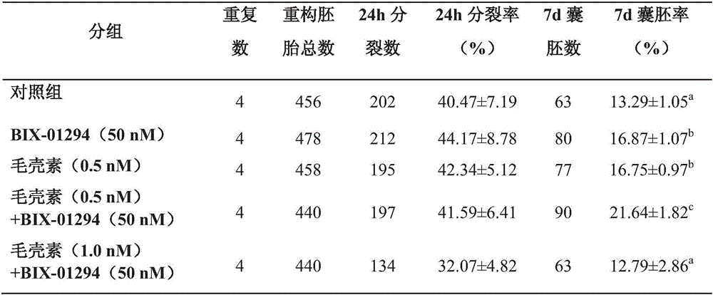 Method for improving pig cell nucleus transplantation efficiency