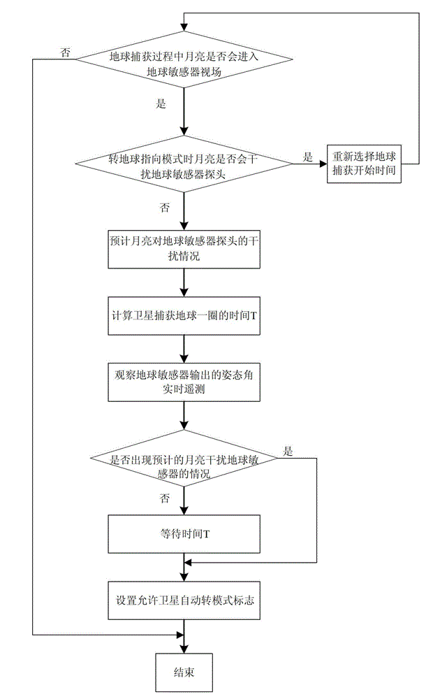 A method for dealing with moon interference infrared earth sensor for medium and high orbit satellites