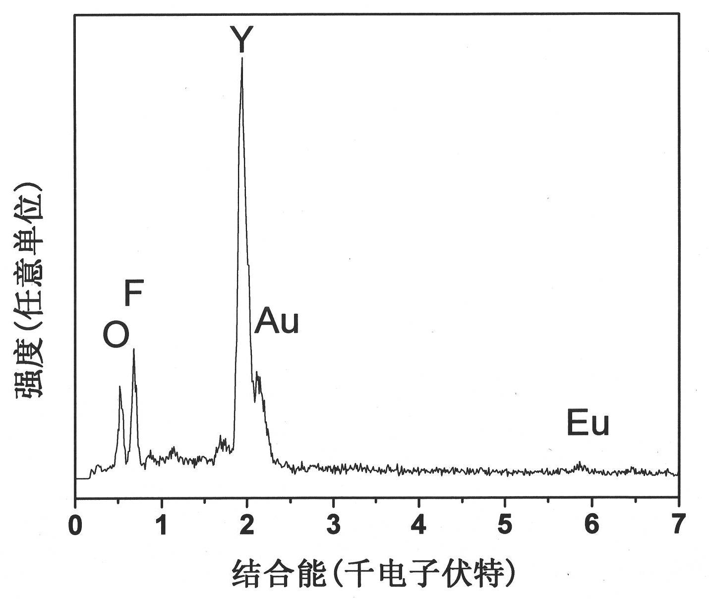 Method for preparing europium and fluorine-doped yttrium oxide nanofibres