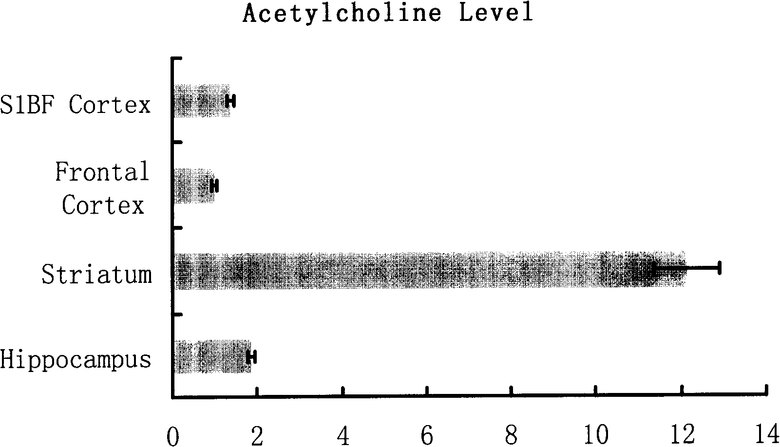 Method for acetyl choline content indirect detection by proton magnetic resonance wave spectrum analysis
