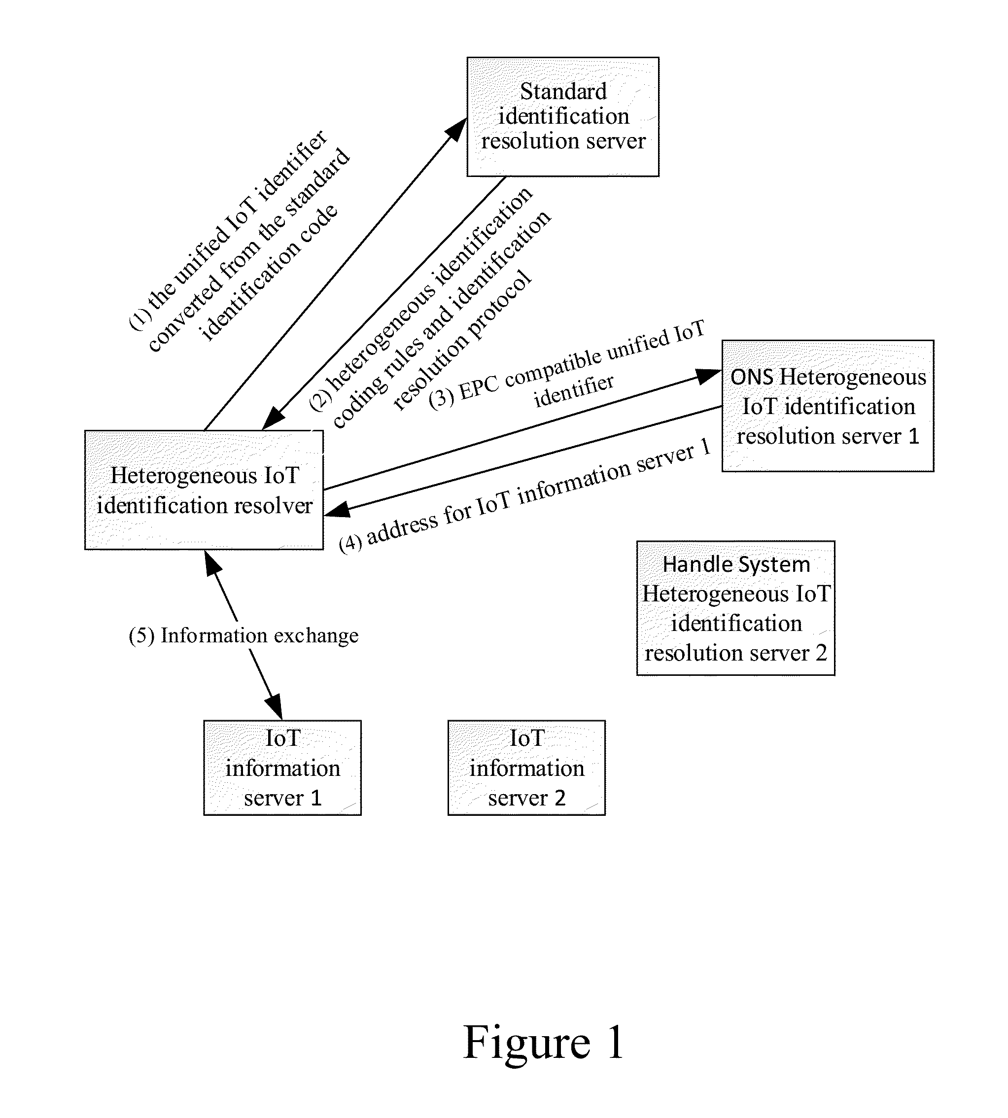 Method and system for resolving Internet of Things heterogeneous identifiers