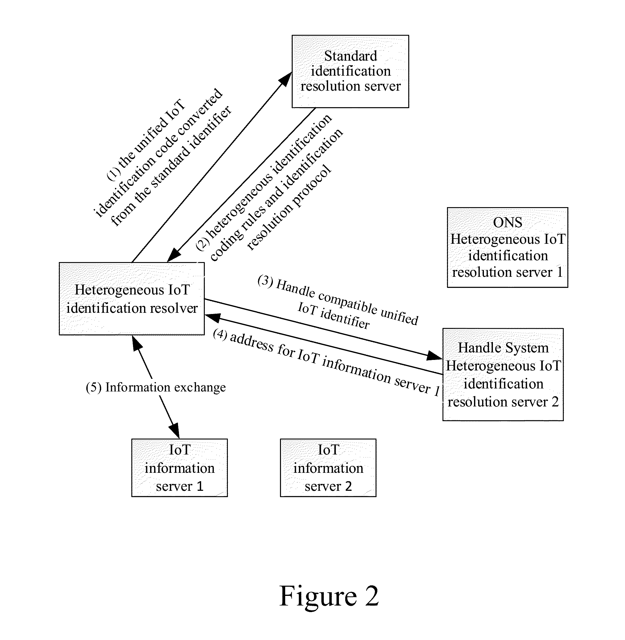 Method and system for resolving Internet of Things heterogeneous identifiers