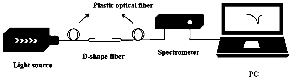 Preparation method of D-type plastic optical fiber based on graphene gold film and application of preparation method in an SPR biosensor