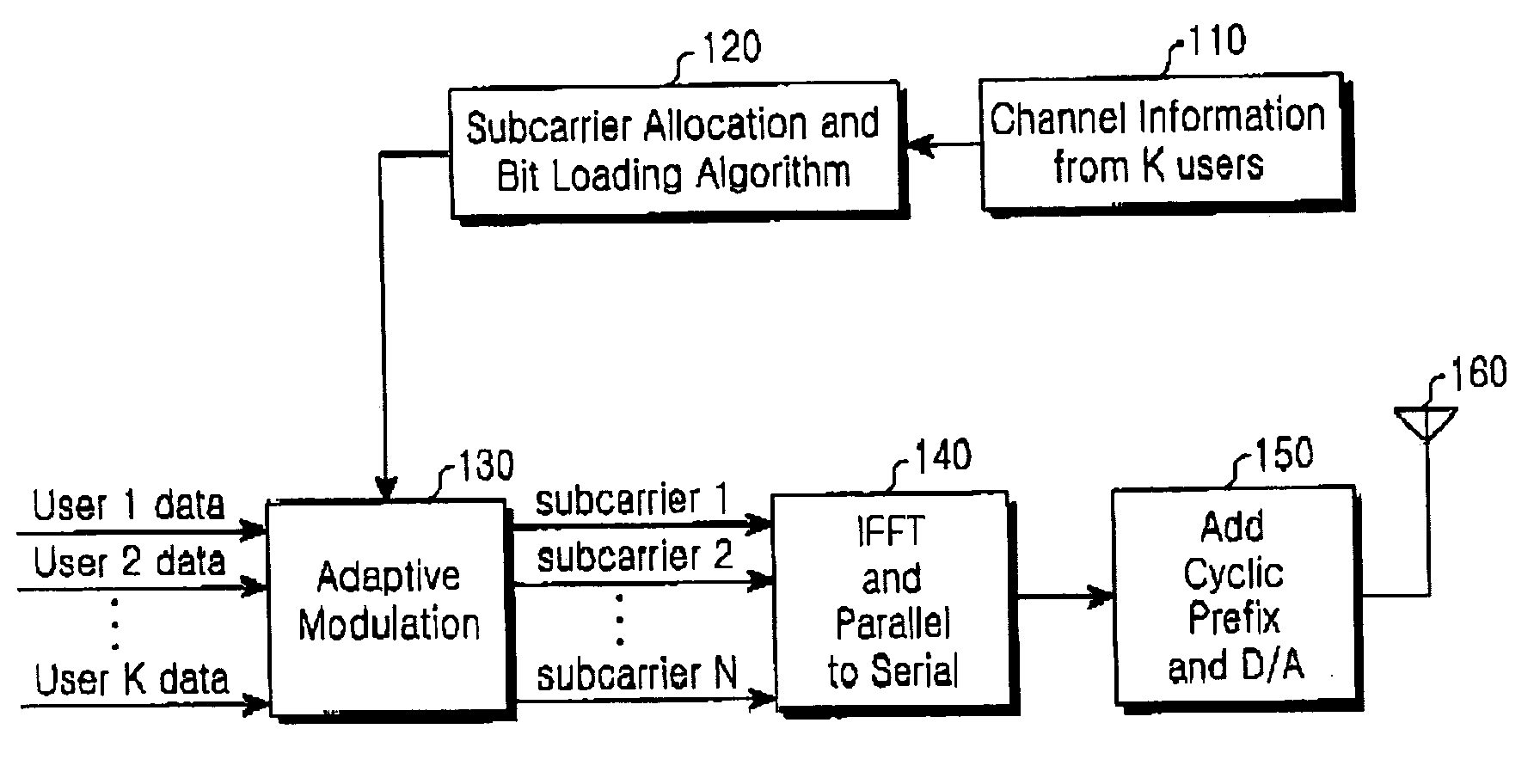 Method for allocating subchannels in an OFDMA mobile communication system