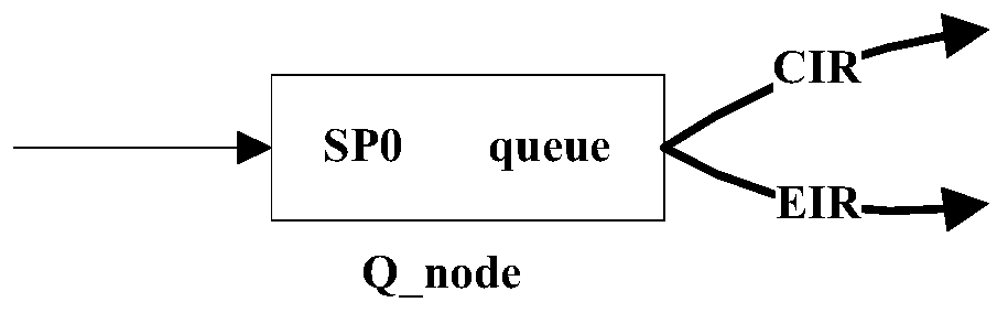 A scheduling unit, scheduling model and implementation method of priority scheduling