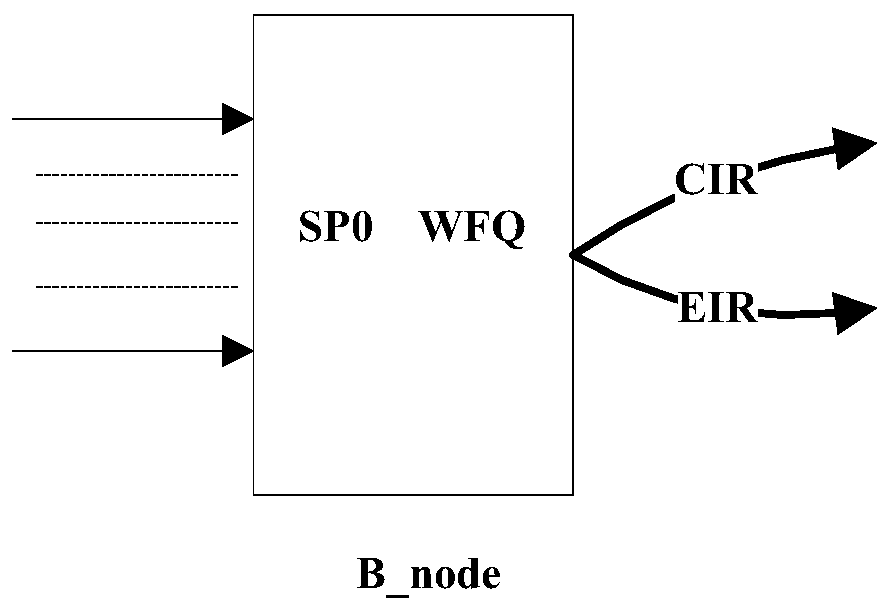 A scheduling unit, scheduling model and implementation method of priority scheduling