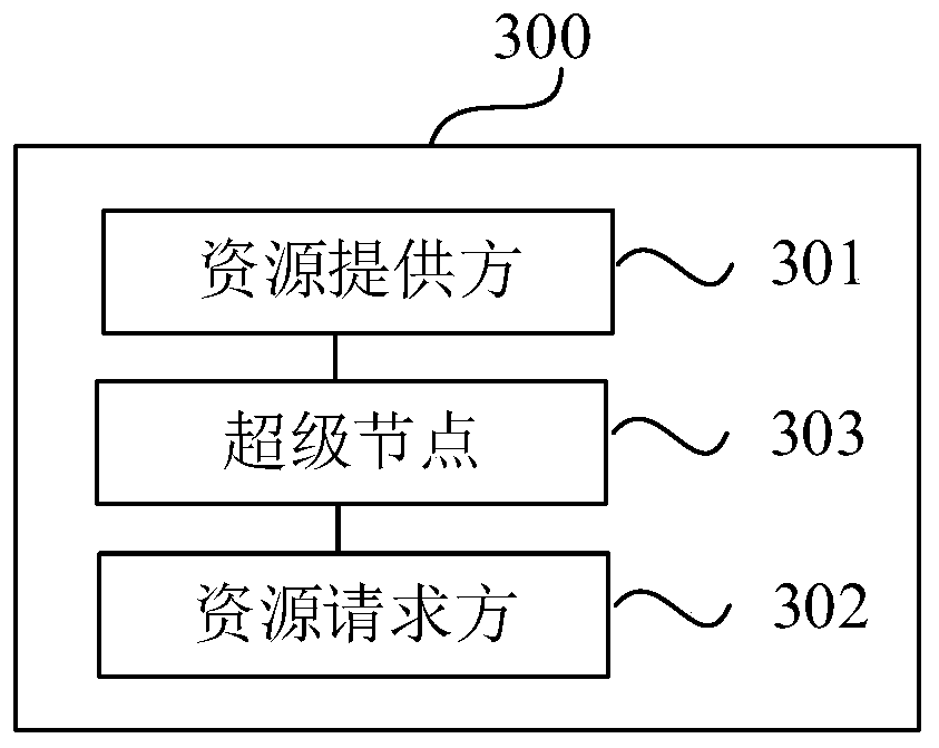Resource sharing method, system and device and electronic equipment