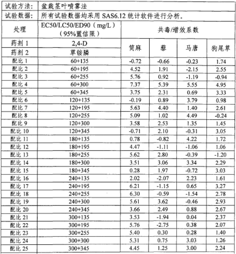 Preparation method of glufosinate-ammonium -2, 4-drop soluble concentrate