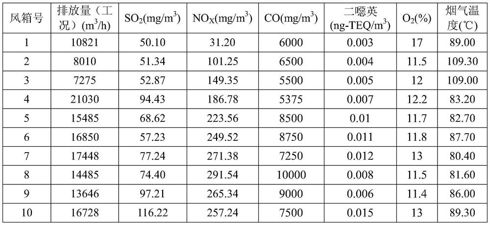 A method for segmenting sintering flue gas and using blast furnace to treat flue gas pollutants