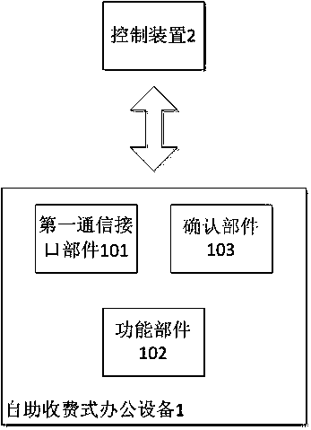 Self-help charging office equipment, operation method, control device and control method