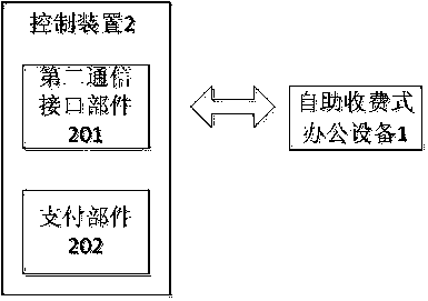 Self-help charging office equipment, operation method, control device and control method