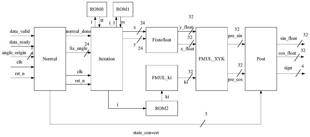 Motor control-oriented trigonometric function coprocessor based on RISC-V architecture