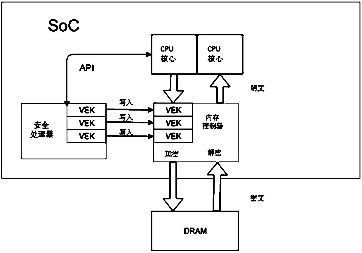 Virtual machine memory key generation device and method, encryption method and SoC system