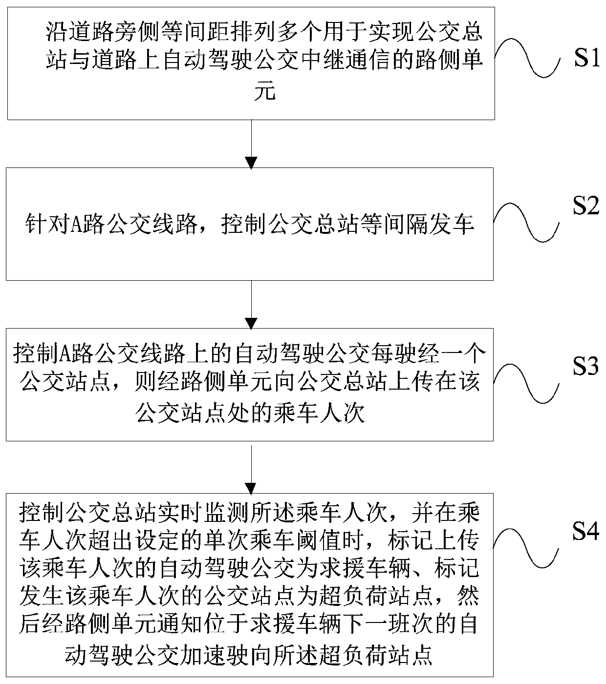 Automatic driving bus scheduling method based on vehicle-road cooperation, equipment and storage medium