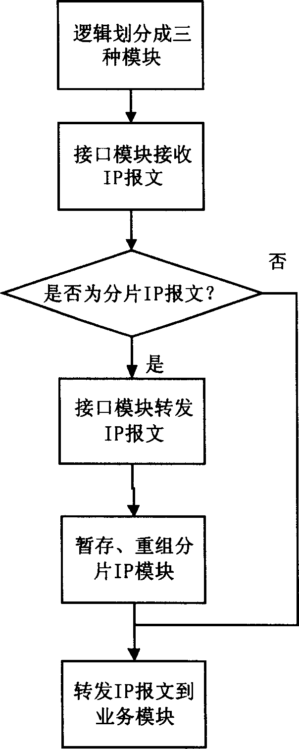 Method for partitioned document recombination and service distribution