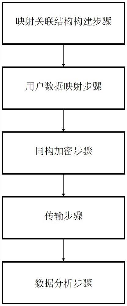 An encryption method and device for privacy data transmission