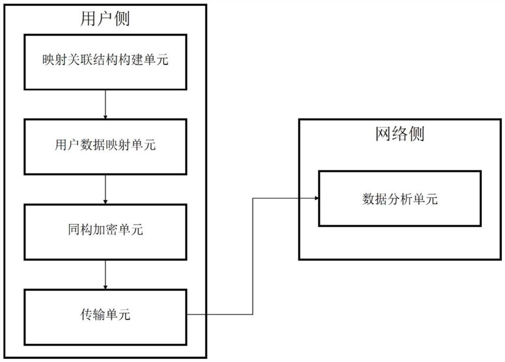 An encryption method and device for privacy data transmission